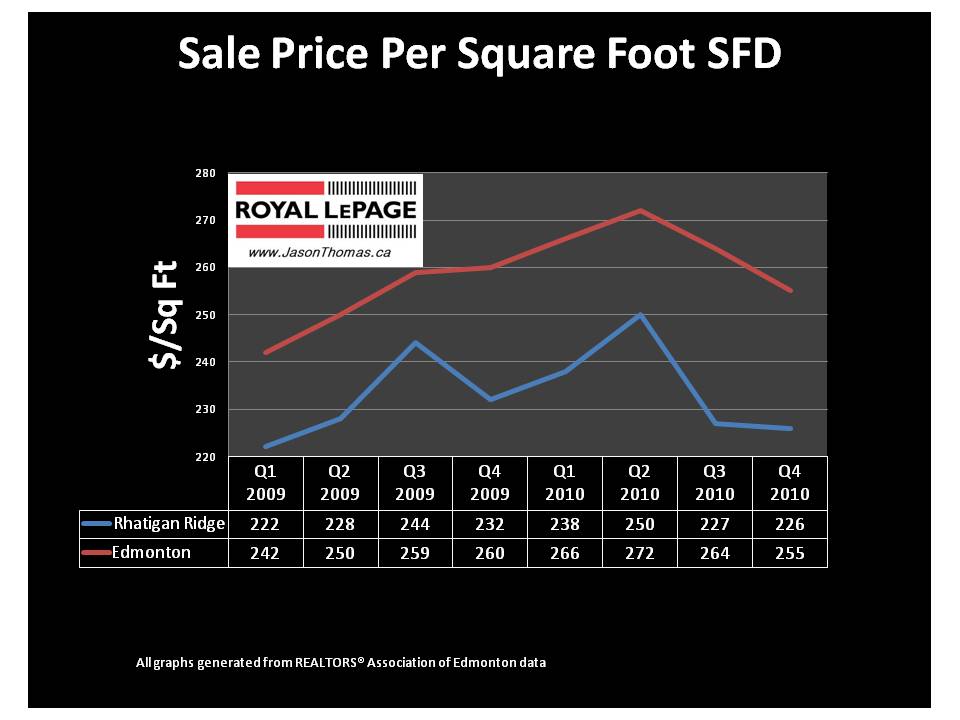 Rhatigan Ridge real estate Edmonton average sold price per square foot